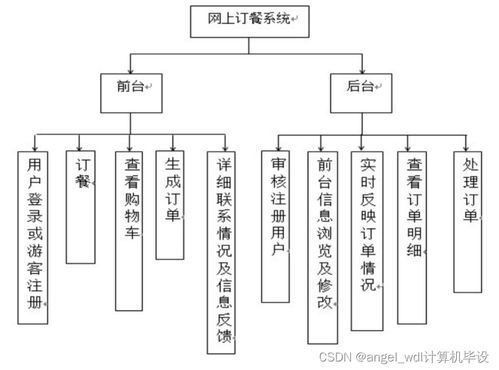 一體化餐飲服務(wù)解決方案 從小程序點(diǎn)餐到全平臺(tái)系統(tǒng)開發(fā)與策劃